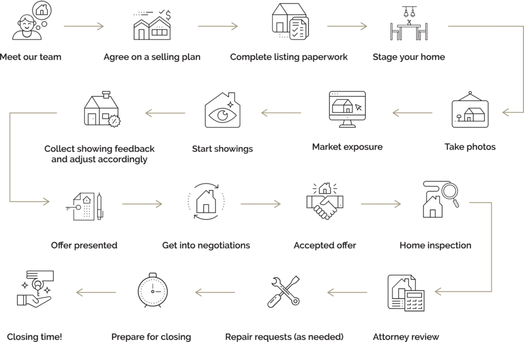 Houston Home Selling Process